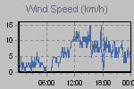 Wind Graph Thumbnail