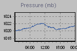 Pressure Graph Thumbnail
