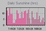 Sunshine Hours Thumbnail