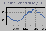 Temperature Graph Thumbnail