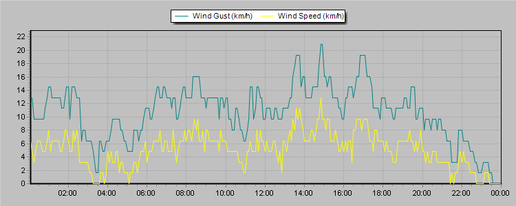 Weather Graphs