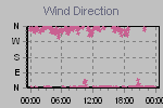 Wind Direction Thumbnail