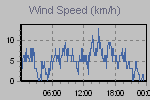 Wind Graph Thumbnail