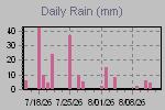 Daily Rain Graph Thumbnail