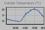Temperature Graph Thumbnail