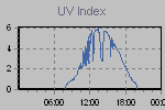 Ultraviolet Graph Thumbnail