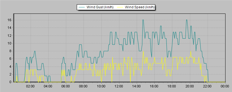 Weather Graphs