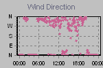 Wind Direction Thumbnail