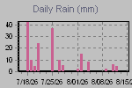 Daily Rain Graph Thumbnail