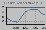 Temperature Graph Thumbnail