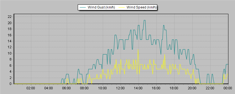 Weather Graphs