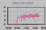 Wind Direction Thumbnail