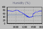 Humidity Graph Thumbnail