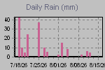 Daily Rain Graph Thumbnail