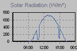 Solar Graph Thumbnail