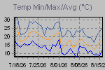 Temp Min/Max Graph Thumbnail
