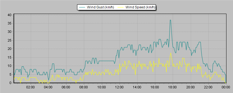 Weather Graphs