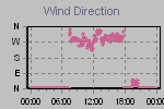Wind Direction Thumbnail