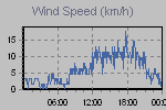 Wind Graph Thumbnail