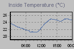 Inside Temperature Graph Thumbnail