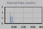 Rain Graph Thumbnail