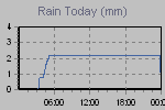 Today's Rainfall Graph Thumbnail