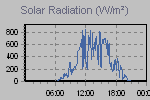 Solar Graph Thumbnail