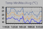 Temp Min/Max Graph Thumbnail