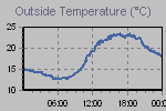 Temperature Graph Thumbnail
