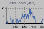 Wind Graph Thumbnail
