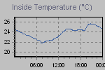 Inside Temperature Graph Thumbnail