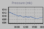 Pressure Graph Thumbnail