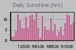 Sunshine Hours Thumbnail