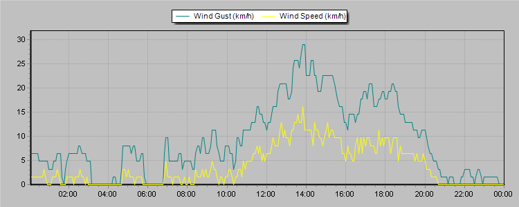 Weather Graphs