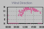 Wind Direction Thumbnail
