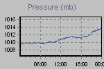 Pressure Graph Thumbnail