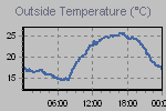 Temperature Graph Thumbnail