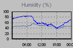 Humidity Graph Thumbnail