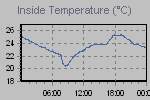 Inside Temperature Graph Thumbnail