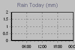 Today's Rainfall Graph Thumbnail
