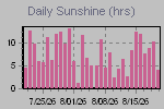 Sunshine Hours Thumbnail