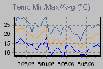 Temp Min/Max Graph Thumbnail