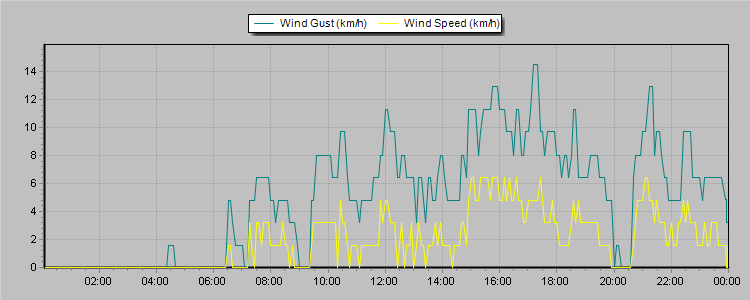 Weather Graphs