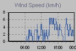 Wind Graph Thumbnail