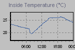 Inside Temperature Graph Thumbnail
