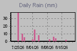 Daily Rain Graph Thumbnail
