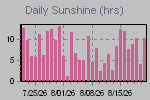 Sunshine Hours Thumbnail