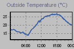 Temperature Graph Thumbnail