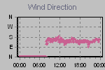 Wind Direction Thumbnail