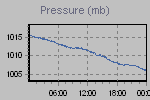 Pressure Graph Thumbnail